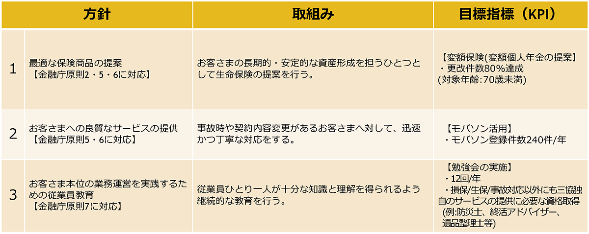 2025年度 お客さま本位の業務運営方針
